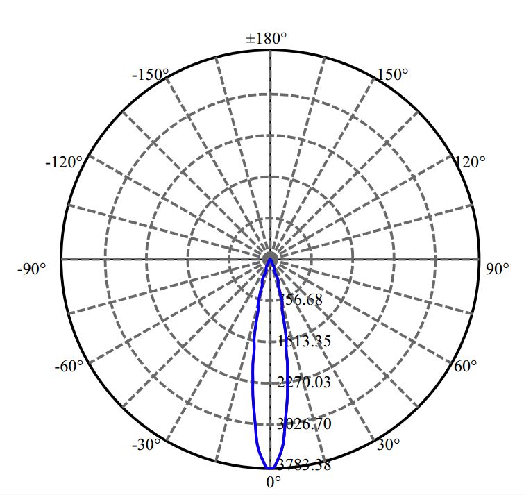 日大照明有限公司 - 普瑞 CXA1507 1-0918-M